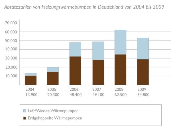 Bundesverband Wärmepumpe präsentiert aktuelle Absatzzahlen