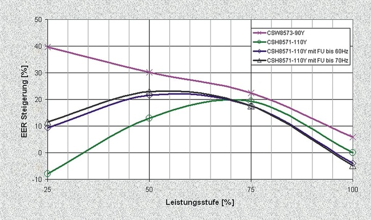Bild 7: Effizienzänderung in den einzelnen Last­stufen von CSW und CSH mit und ohne Frequenz­umrichter und bezogen auf die 100 %-Laststufe des CSH8571-110Y