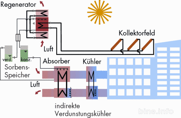 BMU fördert Praxistest solarer Klimatisierungsanlagen