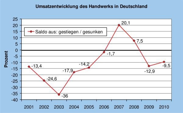 Wirtschaftslage Handwerk, Frühjahr 2010