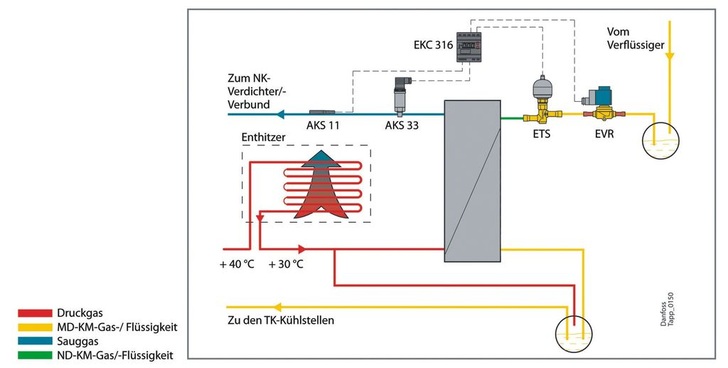 Bild 2: Kaskadenwärmeübertrager mit vorgeschaltetem Enthitzer