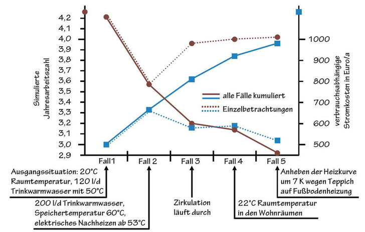 Bild 1: Soll eine Wärmepumpe einen höheren Bedarf oder Komfort als bei der Auslegung berücksichtigt decken, steigen die Stromkosten und die Jahresarbeitszahl sinkt. Besonders deutlich wird dies, wenn mehrere Parameter ungünstig verändert werden. Die Garantie einer Jahresarbeitszahl ist deswegen nur möglich, wenn die Nutzungs­bedingungen vereinbart und eingehalten werden. Auch sorgfältige Planung, Installation und Inbetriebnahme können sonst Ansprüche des Betreibers nicht verhindern