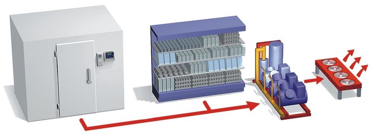 Bild 1: Supermarkt-Kälteanlage