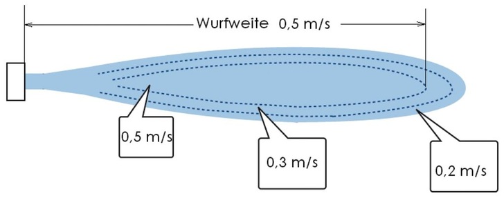 Bild 1: Definition der Wurfweite eines Luftkühlers