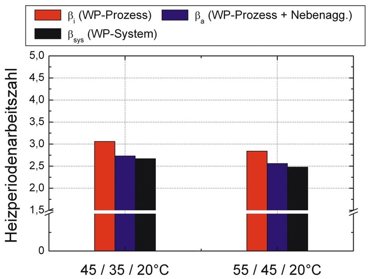 Bild 1: Arbeitszahlen in Abhängigkeit des Anlagentemperaturniveaus (LWWP, freie Heizflächen, TRY04) nach [11]