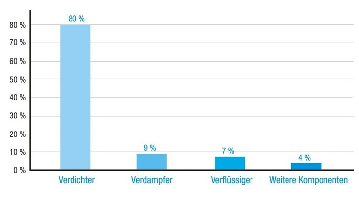Bild 1: Durchschnittliche elektrische Leistungsaufnahme einer Kälteanlage ohne Abtauheizung