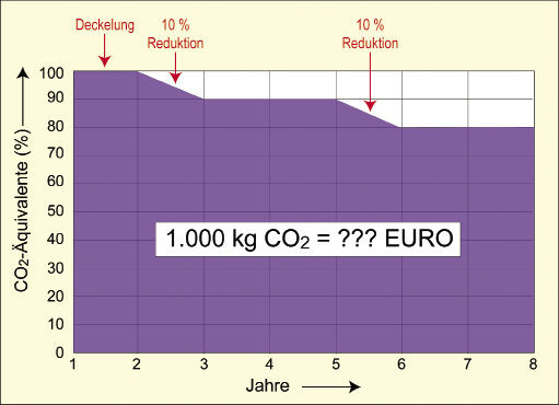 Bild 1: Sogenannte Cap Allocation & Trade-Modelle könnten durch eine Deckelung und schrittweise Reduktion der verfügbaren Kältemittelmenge (ausgedrückt in CO2-Äquivalenten) den Einsatz von Low-GWP-Kältemitteln forcieren
