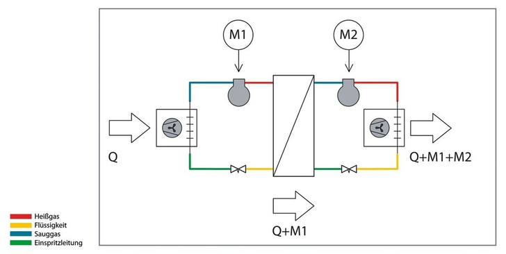 Wärmeübertragung in einem Kaskadensystem (schematisierte ­Darstellung)