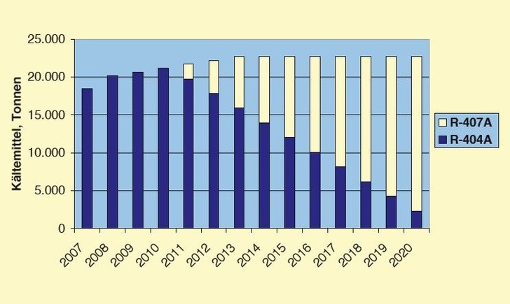 Bild 1: Austausch von R 404A durch R 407A