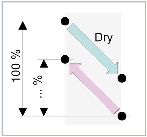Bild 1: Definition des Temperatur-Änderungsgrades [2]