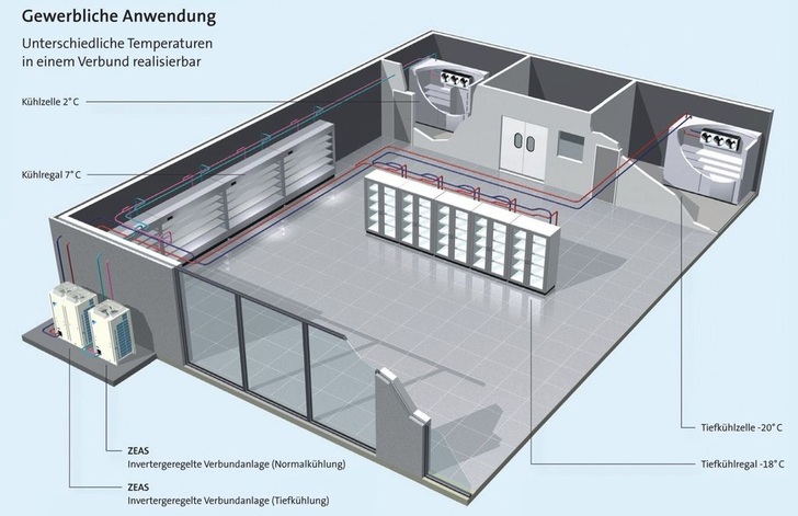 ZEAS in der gewerblichen Anwendung