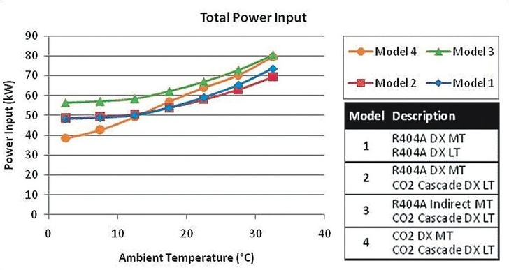 Grafik 1: Vergleich des Gesamtenergieverbrauchs (kW) der verschiedenen Modelle bezogen auf UmgebungstemperaturenCO2-Systeme sind voraussichtlich am besten geeignet für gemäßigte und kalte Klimazonen, in denen sie zwischen fünf und zehn Prozent weniger Energie verbrauchen als konventionelle HFKW-Systeme. Der kritische Schwellenwert, an dem sich dieses Verhältnis umkehrt, ist eine Außentemperatur von ca. 15 °C