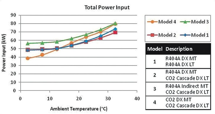 Grafik 1: Vergleich des Gesamtenergieverbrauchs (kW) der verschiedenen Modelle bezogen auf Umgebungstemperaturen<br />CO<sub>2</sub>-Systeme sind voraussichtlich am besten geeignet für gemäßigte und kalte Klimazonen, in denen sie zwischen fünf und zehn Prozent weniger Energie verbrauchen als konventionelle HFKW-Systeme. Der kritische Schwellenwert, an dem sich dieses Verhältnis umkehrt, ist eine Außentemperatur von ca. 15 °C