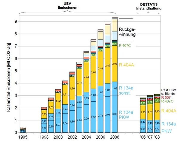 Statistisches Bundesamt veröffentlicht Daten zu F-Gas-Emissionen