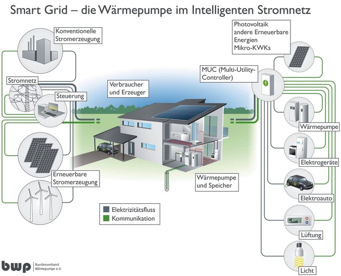 Wärmepumpen, Haushaltskühlgeräte und Elektrofahrzeuge könnten in einem intelligenten Stromnetz Lastspitzen reduzieren und fluktuierende Stromangebote aus erneuerbaren Energien durch prädiktive Regelungs- und Steuerungsfunktionen nutzen