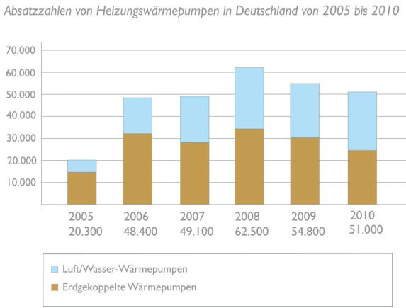 Wärmepumpen-Absatzzahlen 2010: Der Markt konsolidiert sich