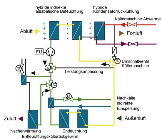 Bild 6: Mehrfachfunktionale Nutzung des KV-Systems mit Entfeuchtungsschaltung und Kälte­maschinenabwärme