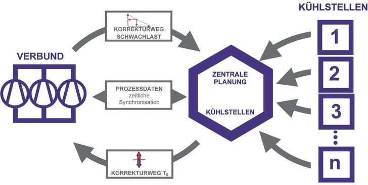 Einflussparameter zur Frigotakt plus Modellierung (Alle Grafiken + Bilder: Wurm)