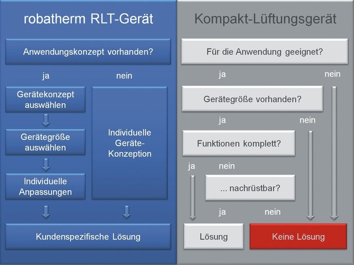 Der Ansatz links führt in jedem Fall zum individuell optimierten RLT-Gerät.