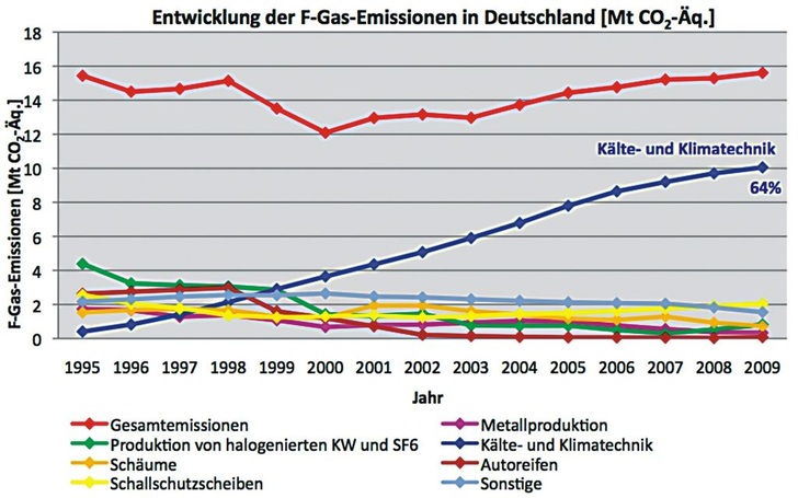 Bild 1: Entwicklung der F-Gas-Emissionen in Deutschland (Daten aus Berichterstattung unter der Klimarahmenkonvention der Vereinten Nationen und dem Kyoto-Protokoll 201110). *Sonstige: Aerosole, Feuerlöschmittel, Lösemittel, elektrische Betriebsmittel, Halbleiterproduktion, Photovoltaik, optische Glasfasern und weitere Anwendungsbereiche.