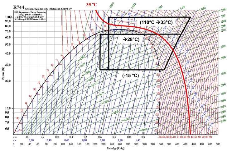 Bild 1: Darstellung der unterschiedlichen Bedingungen im lg p,h-Diagramm.