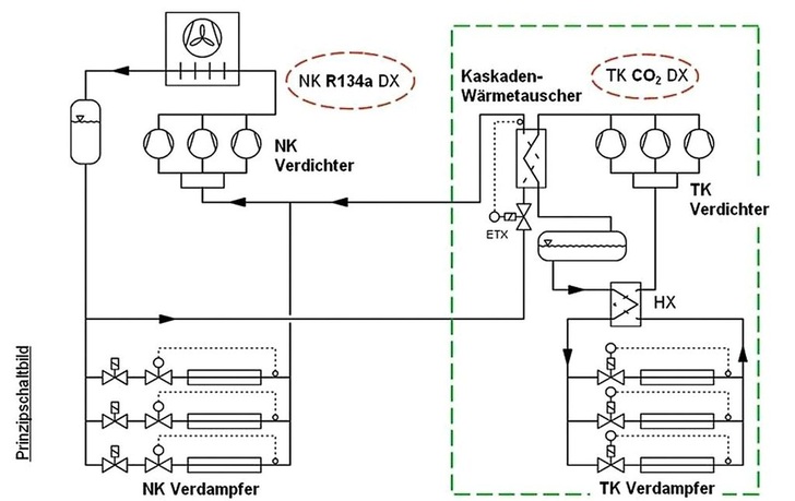 Bild 1: Kaskadenanlagen mit R 134 a für die Normalkühlung und CO2 für die Tiefkühlung sind eine Alternative zu herkömmlichen R 404 A-Direkt­verdampfungsanlagen in der Supermarktkälte.