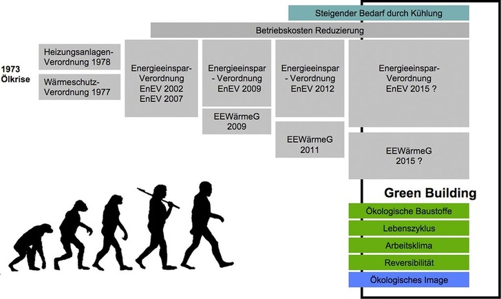 Evolution der Anforderungen. - © Grafiken/Fotos: Ecobau Consulting
