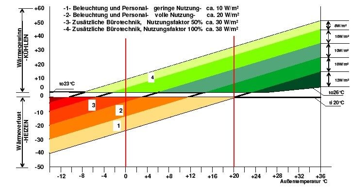 Bei höheren inneren Lasten steigt der Kühlbedarf schon bei niedrigen Temperaturen an.