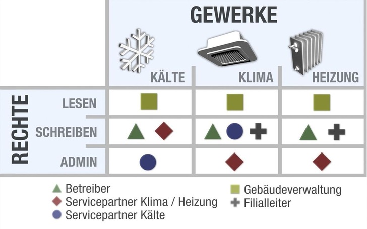 Das Multigate erlaubt durch eine Unterteilung in drei Gewerke mit je drei Zugangsleveln eine vielstufige Vergabe von Zugriffsrechten.