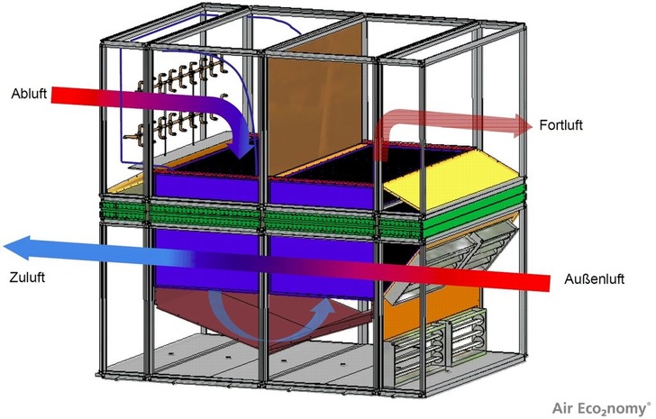 Der neue Doppelplattenwärmeübertrager GEA ECOTWINcool wird zur adiabaten Kühlung mit feinzerstäubten Wassertröpfchen befeuchtet.