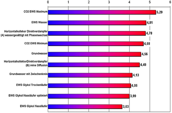 Bild 1: Vergleich der Jahresarbeitszahlen der verschiedenen WP-Anlagentypen