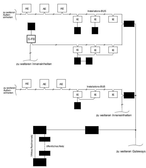 Bild 1: Steuerung, Regelung und (Fern-) Überwachung komplexer VRF-MultisplitsystemeAE AußeneinheitIE InneneinheitFB Fernbedienung für Einzel- oder GruppenbedienungS-FB SystemfernbedienungWT Wochen-TimerZLT/GLT Zentrale Leittechnik/GebäudeleittechnikInstallations-Bus zweiadriges, unipolares Sammelleitungssystem zur Kommunikation zwischen einzelnen Komponenten, Ausführung und Umsetzung sind herstellerspezifischGateway Übergang vom herstellerspezifischen Installations-BUS zu einer anderen (übergeordneten) Kommunikationsebeneserielles Interface Kopplung der Gateways an serielle Schnittstelle des Personalcomputers (PC)PC IBM-compatibler Personalcomputer (z.B. PII-Computer)Modem Baustein für Datenfernübertragung (ISDN-Karte)REM-PC Remote Control-Personalcomputer = Fernbedienungs-PC