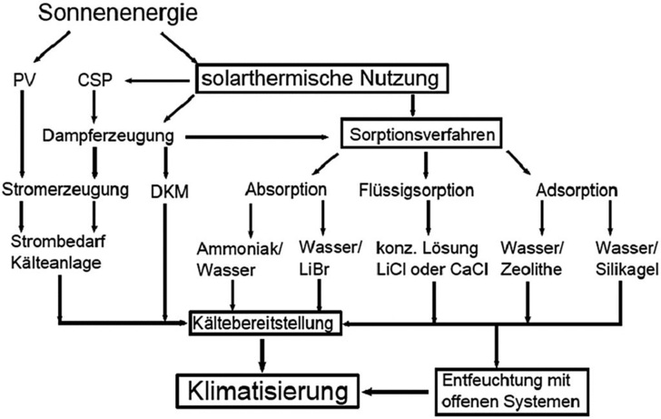 Bild 1: Nutzung der Sonnenenergie zur Verwendung in Verfahren solarer Kühlung und Klimatisierung (Quelle: Forschungsbericht FKT 147/08 &bdquo;Anwendungsmöglichkeiten und Verbesserungspotenziale der solaren Kühlung und Klimatisierung&ldquo;, Forschungsrat Kältetechnik e. V., Frankfurt/Main, Dezember 2009).