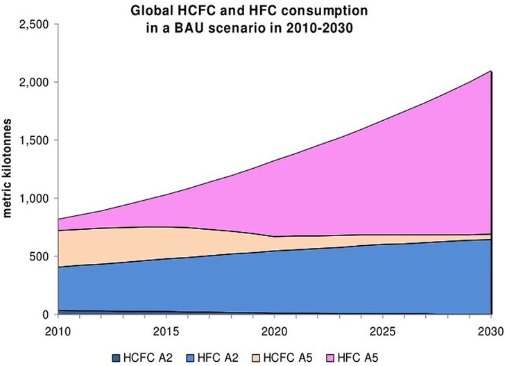 Grafik zu den HFKW- Emissionen weltweit: Das größte Wachstum der HFKWs ist in den nächsten Jahrzehnten aufgrund des Ausstiegs aus ozonabbauenden Substanzen (z. B. HFCKW-22) außerhalb Europas zu erwarten. Aus diesem Grund unterstützt die EU-Kommission eine internationale Lösung.