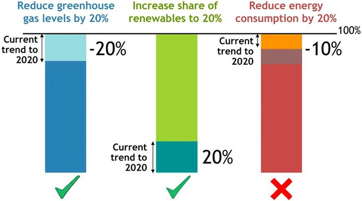 Die Umsetzung des 20-20-20-Ziels der EU hinkt in puncto Primär­energieverbrauch neun Jahre vor Erreichen noch stark hinterher.