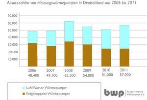 Wärmepumpen-Absatz steigt 2011 um 11,8 Prozent