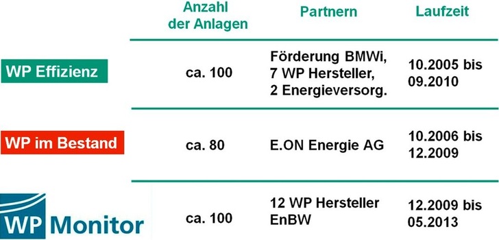 Bild 1: Übersicht zu den Felduntersuchungen von Wärmepumpenanlagen am Fraunhofer ISE