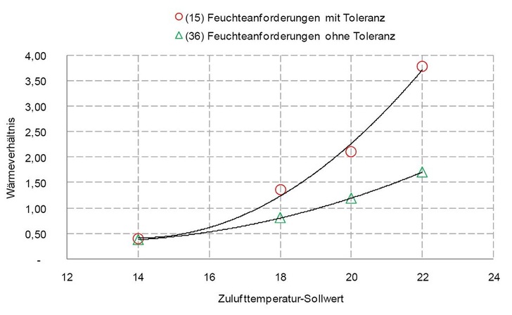Bild 1: Wärmeverhältnis &#950;DEC in Abhängigkeit der Feuchteanforderung und der Zulufttemperatur