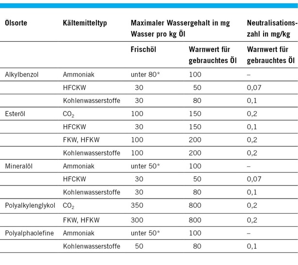 * kein freies Wasser