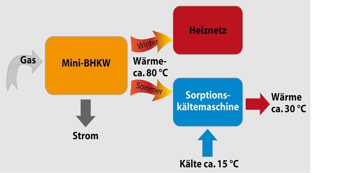 Bild 1: Kraft-Wärme-Kälte-Kopplung