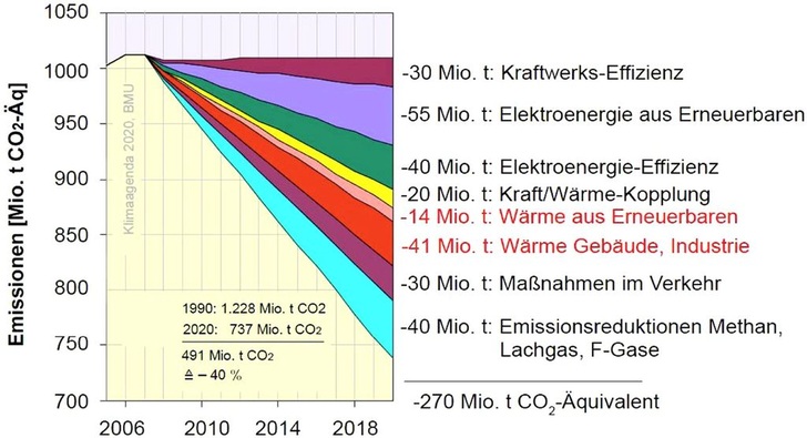 Nationale Emissionsminderungsziele, BMU-Klimaagenda 2020 [19]