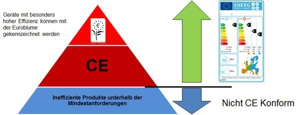 Neue Eco-Design-Richtlinie gilt ab Januar 2013
