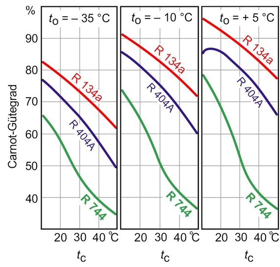 Bild 1: Carnot-Gütegrade eines idealen Vergleichsprozesses bei Verwendung verschiedener Kältemittel [1]