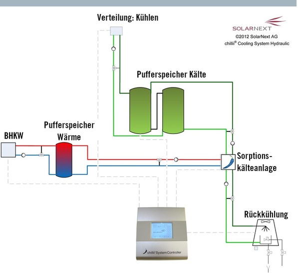 Die von SolarNext entwickelten chillii® Cooling Kits (Ad- und Absorptionskälte­systeme) werden in einem Leistungsbereich von 10 bis 500 kW eingesetzt.