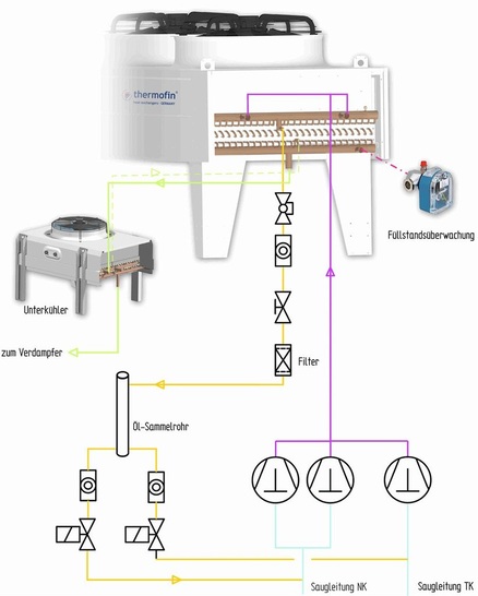 Verflüssiger-Anlagenschema mit Anschlusssystem FF