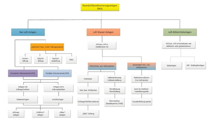 Übersicht über die Möglichkeiten der Raumluftkonditionierung nach [2]