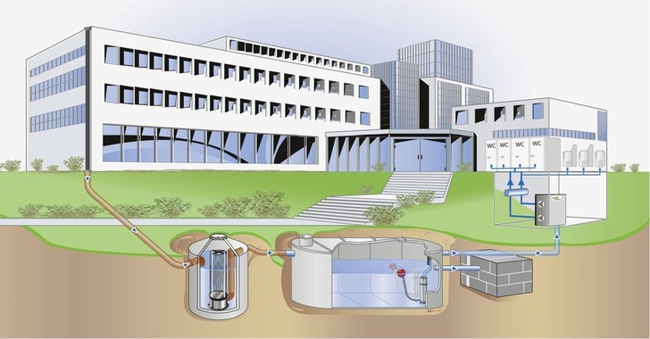 Schema Regenwassertechnik mit Filterschacht, Regenspeicher inklusive Unterwasserpumpen, Versickerungsrigole für den Überlauf und Druckerhöhungsanlage im Gebäude