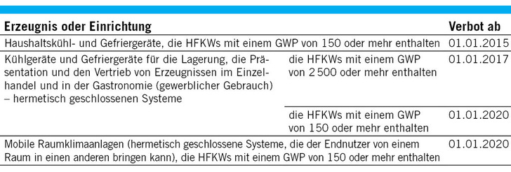 Verbot des Inverkehrbringens gemäß Artikel 9
