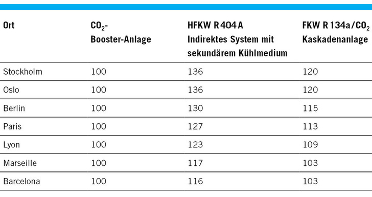Bild 1: Der Vergleich des jährlich berechneten Energieindexes für eine indirekte HFKW-Anlage mit R 404 A sowie eine R 134 a/CO<sub>2</sub>-Kaskadenanlage mit einem transkritischen CO<sub>2</sub>-System.