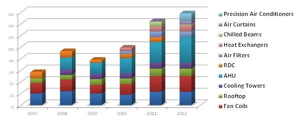 Datensammlung für den HVAC&R-Markt ist gestartet